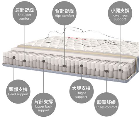 床腳墊|IKEA床墊｜各式床墊、彈簧床墊、保潔墊，10年品質保證｜IKEA 